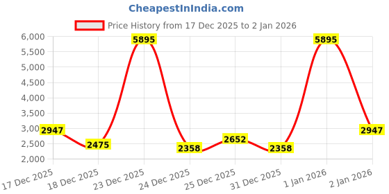 myntra.com Okane Mock Collar Padded Jacket okane Price History Graph from 17 Dec 2025 to 2 Jan 2026