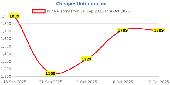 myntra.com Okane Mock Collar Reversible Gilet Jacket okane Price History Graph from 16 Sep 2025 to 8 Oct 2025