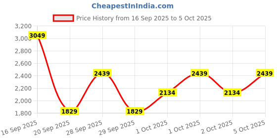myntra.com Okane Mock Collar Reversible Jacket okane Price History Graph from 16 Sep 2025 to 5 Oct 2025