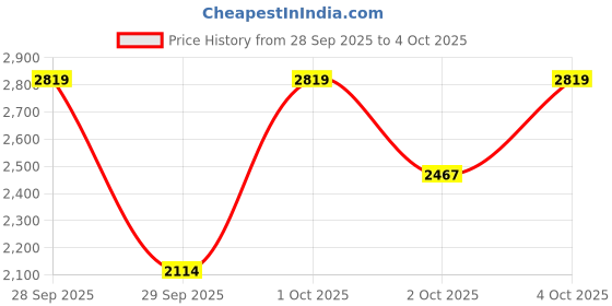 myntra.com Okane Mock Collar Tailored Jacket with Tie Up Closure Detail okane Price History Graph from 28 Sep 2025 to 4 Oct 2025