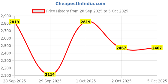 myntra.com Okane Mock Collar Tailored Jacket with Tie Up Closure Detail okane Price History Graph from 28 Sep 2025 to 4 Oct 2025