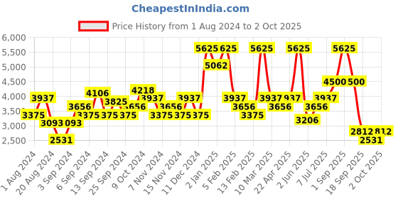 myntra.com Okane Notched Lapel Collar Double-Breasted Belted Longline Over Coat okane Price History Graph from 1 Aug 2024 to 2 Oct 2025