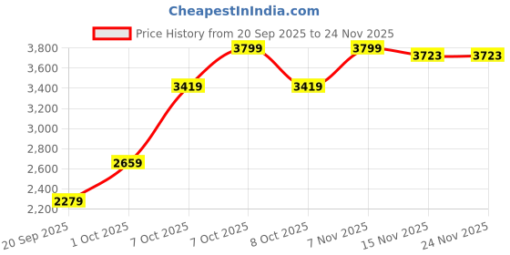 myntra.com Okane Notched Lapel Collar Double-Breasted Belted Trench Coat okane Price History Graph from 20 Sep 2025 to 24 Nov 2025