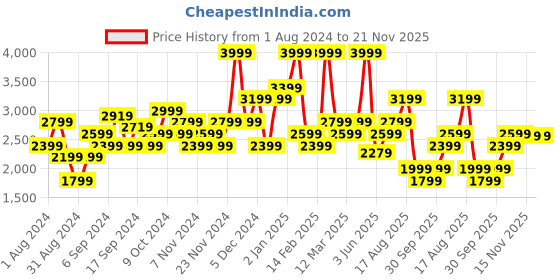 myntra.com Okane Notched Lapel Collar Single-Breasted Coat okane Price History Graph from 1 Aug 2024 to 21 Nov 2025