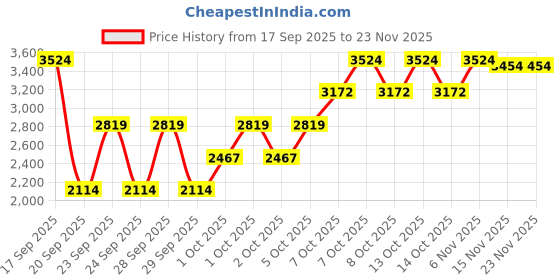 myntra.com Okane Nylon Reversible Jacket okane Price History Graph from 17 Sep 2025 to 23 Nov 2025