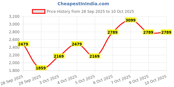 myntra.com Okane Padded Jacket With Detachable Hood okane Price History Graph from 28 Sep 2025 to 9 Oct 2025