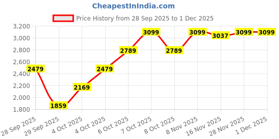 myntra.com Okane Padded Jacket With Detachable Hood okane Price History Graph from 28 Sep 2025 to 30 Nov 2025