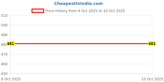 myntra.com Okane Placement Print Regular Fit T-shirt okane Price History Graph from 6 Oct 2025 to 9 Oct 2025