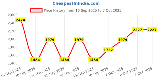 myntra.com Okane Reversible Padded Jacket okane Price History Graph from 16 Sep 2025 to 7 Oct 2025