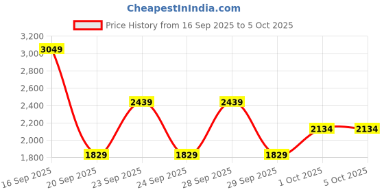myntra.com Okane Reversible Padded Jacket okane Price History Graph from 16 Sep 2025 to 4 Oct 2025