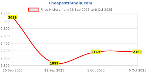 myntra.com Okane Reversible Padded Jacket okane Price History Graph from 16 Sep 2025 to 5 Oct 2025