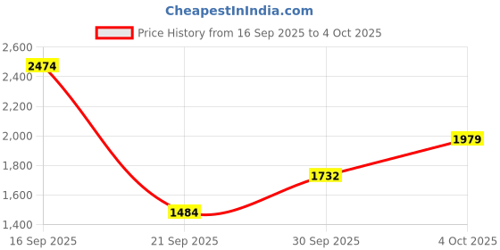 myntra.com Okane Reversible Padded Jacket okane Price History Graph from 16 Sep 2025 to 4 Oct 2025