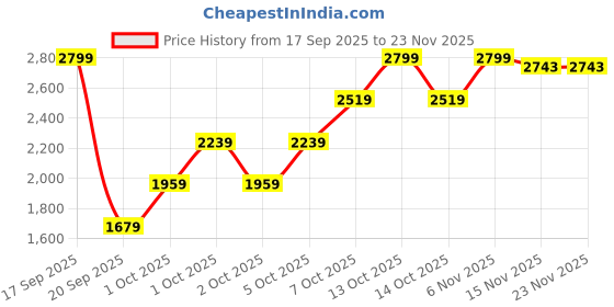 myntra.com Okane Reversible Padded Jacket okane Price History Graph from 17 Sep 2025 to 22 Nov 2025