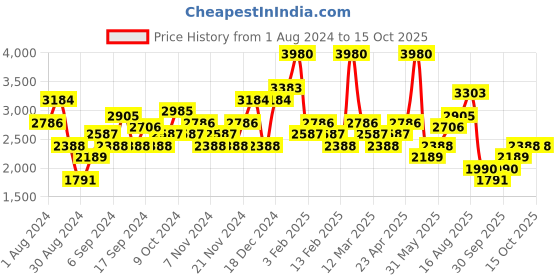 myntra.com Okane Reversible Padded Jacket with Hood okane Price History Graph from 1 Aug 2024 to 14 Oct 2025