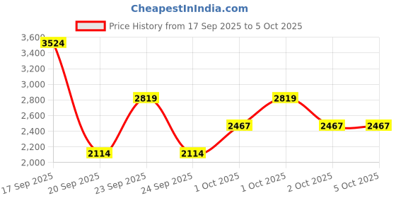 myntra.com Okane Reversible Tailored Jacket okane Price History Graph from 17 Sep 2025 to 5 Oct 2025