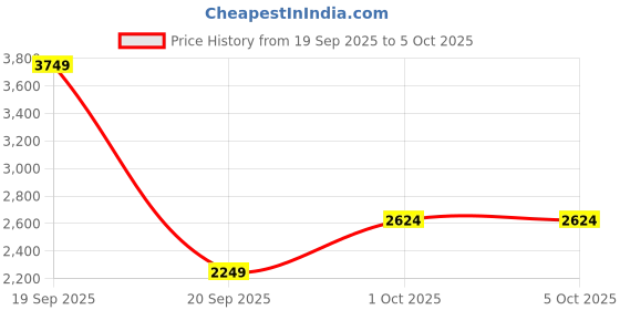 myntra.com Okane Shawl Collar Single-Breasted Overcoat okane Price History Graph from 19 Sep 2025 to 4 Oct 2025