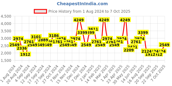 myntra.com Okane Single Breasted Notched Lapel Collar Peacoat okane Price History Graph from 1 Aug 2024 to 4 Oct 2025