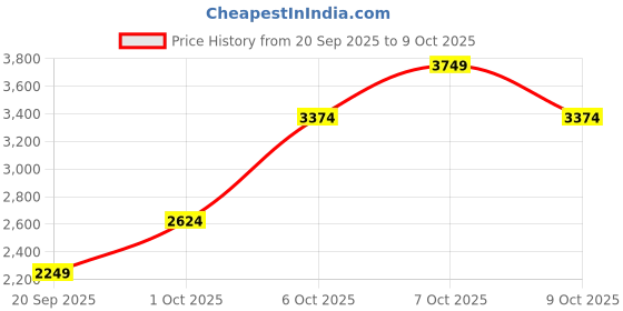 myntra.com Okane Single Breasted Notched Lapel Longline Overcoat okane Price History Graph from 20 Sep 2025 to 9 Oct 2025