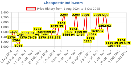 myntra.com Okane Sleeveless Reversible Longline Padded Jacket okane Price History Graph from 1 Aug 2024 to 4 Oct 2025