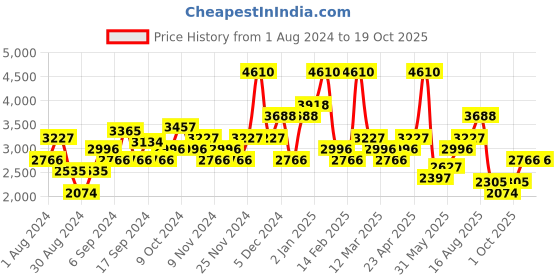 myntra.com Okane Solid Collarless Coat okane Price History Graph from 1 Aug 2024 to 18 Oct 2025