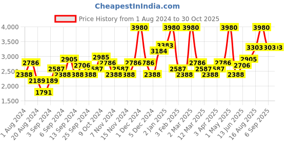 myntra.com Okane Solid Faux Fur Detailed Padded Jacket okane Price History Graph from 1 Aug 2024 to 30 Oct 2025
