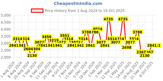 myntra.com Okane Solid Fleece Coat okane Price History Graph from 1 Aug 2024 to 17 Oct 2025