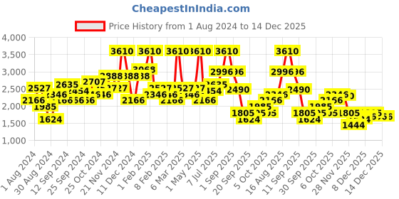 myntra.com Okane Solid Hooded Padded Jacket okane Price History Graph from 1 Aug 2024 to 14 Dec 2025