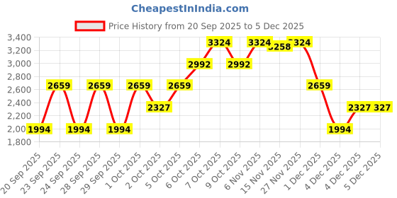 myntra.com Okane Spread Collar Crop Tailored Jacket okane Price History Graph from 20 Sep 2025 to 4 Dec 2025