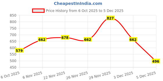 myntra.com Okane Striped T-shirt okane Price History Graph from 6 Oct 2025 to 5 Dec 2025