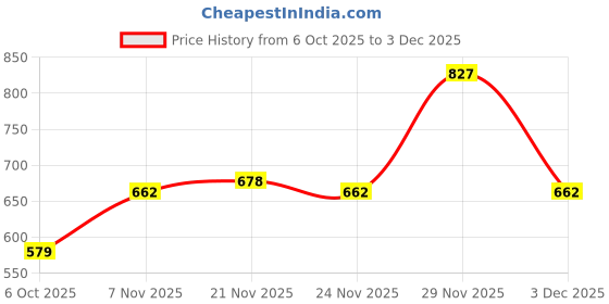 myntra.com Okane Striped T-shirt okane Price History Graph from 6 Oct 2025 to 3 Dec 2025