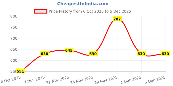 myntra.com Okane Striped T-shirt okane Price History Graph from 6 Oct 2025 to 5 Dec 2025