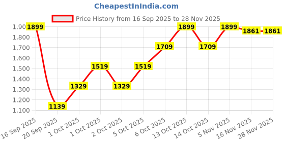 myntra.com Okane Women Reversible Padded Jacket okane Price History Graph from 16 Sep 2025 to 27 Nov 2025