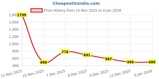 myntra.com OKARA Women Floral Printed Square Neck Flared Sleeves Pure Cotton Kurti okara Price History Graph from 15 Nov 2025 to 4 Jan 2026