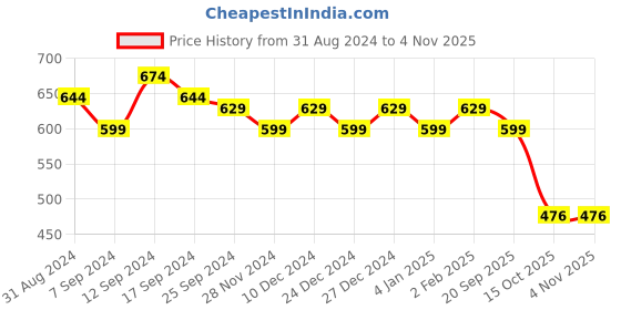 myntra.com OKD Empires Women Floral Embroidered Flared Sleeves Chikankari Kurta okd empires Price History Graph from 31 Aug 2024 to 2 Nov 2025