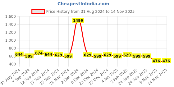 myntra.com OKD Empires Women Floral Embroidered Flared Sleeves Mirror Work Kurta okd empires Price History Graph from 31 Aug 2024 to 13 Nov 2025
