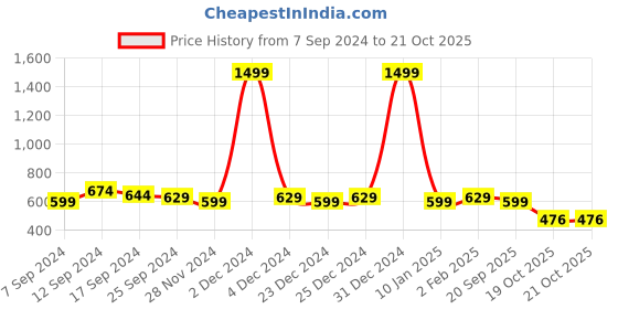 myntra.com OKD Empires Women Printed Kurta okd empires Price History Graph from 7 Sep 2024 to 21 Oct 2025