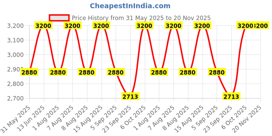 myntra.com OKHAI Basic Jumpsuit okhai Price History Graph from 31 May 2025 to 19 Nov 2025