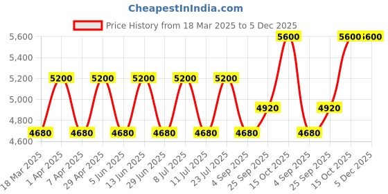 myntra.com OKHAI "Dark Geode" Hand-Embroidered Mirrorwork Pure Cotton Ikkat Black Jumpsuit okhai Price History Graph from 18 Mar 2025 to 5 Dec 2025