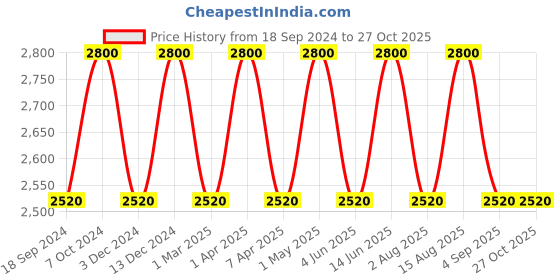 myntra.com OKHAI Embroidered Mirror and Beadwork Cuffed Sleeves Cotton Peplum Top okhai Price History Graph from 18 Sep 2024 to 26 Oct 2025