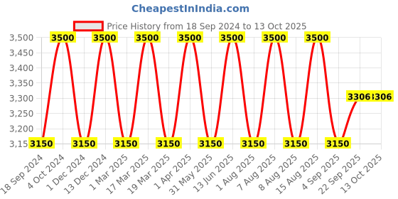 myntra.com OKHAI Ethnic Motif Printed Crop Tailored Jacket okhai Price History Graph from 18 Sep 2024 to 12 Oct 2025