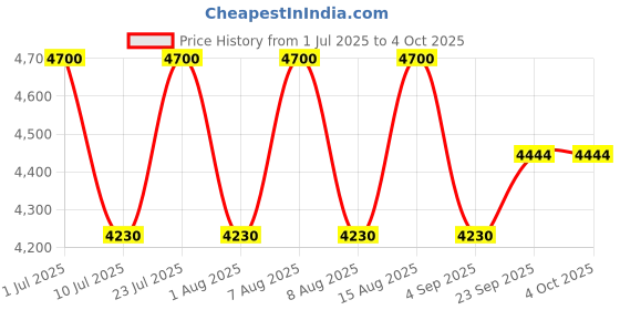myntra.com OKHAI Ethnic Motifs Block Printed Regular Pure Cotton Kurta With Palazzos okhai Price History Graph from 1 Jul 2025 to 4 Oct 2025