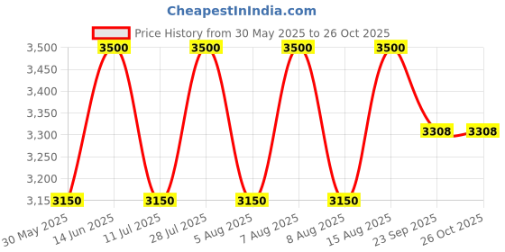 myntra.com OKHAI Magical Elixir Hand-Embroidered & Mirrorwork Pure Cotton Wrap Dress okhai Price History Graph from 30 May 2025 to 25 Oct 2025