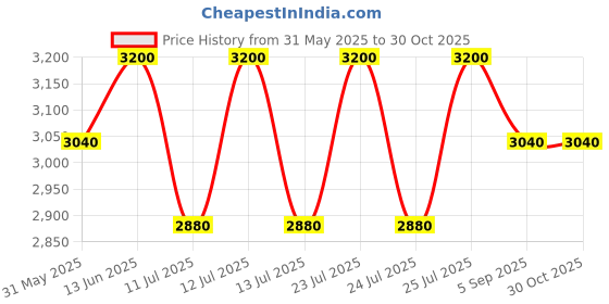 myntra.com OKHAI Pasapali Hand-Embroidery and Mirror Work Ikkat Pure Cotton Top okhai Price History Graph from 31 May 2025 to 30 Oct 2025