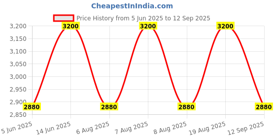 myntra.com OKHAI Pomeline Hand Embroidery And Applique Work Pure Cotton Dress okhai Price History Graph from 5 Jun 2025 to 12 Sep 2025