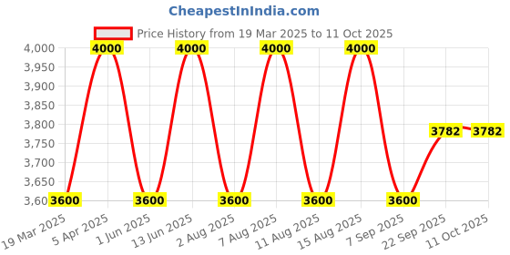 myntra.com OKHAI Printed Basic Jumpsuit okhai Price History Graph from 19 Mar 2025 to 10 Oct 2025
