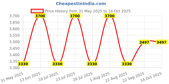 myntra.com OKHAI Printed Basic Jumpsuit okhai Price History Graph from 31 May 2025 to 13 Oct 2025