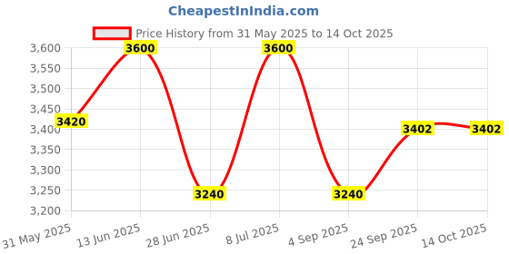 myntra.com OKHAI Printed Basic Jumpsuit okhai Price History Graph from 31 May 2025 to 14 Oct 2025