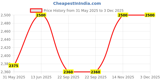 myntra.com OKHAI Printed Oversized Shopper Tote Bag okhai Price History Graph from 31 May 2025 to 3 Dec 2025