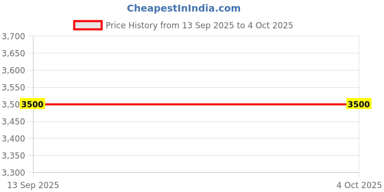 myntra.com OKHAI Pure Cotton Flared Maxi Skirts okhai Price History Graph from 13 Sep 2025 to 4 Oct 2025