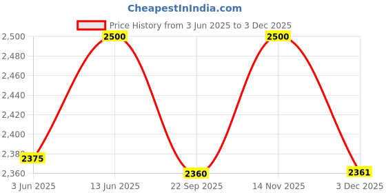 myntra.com OKHAI Structured Tote Bag with Quilted okhai Price History Graph from 3 Jun 2025 to 2 Dec 2025